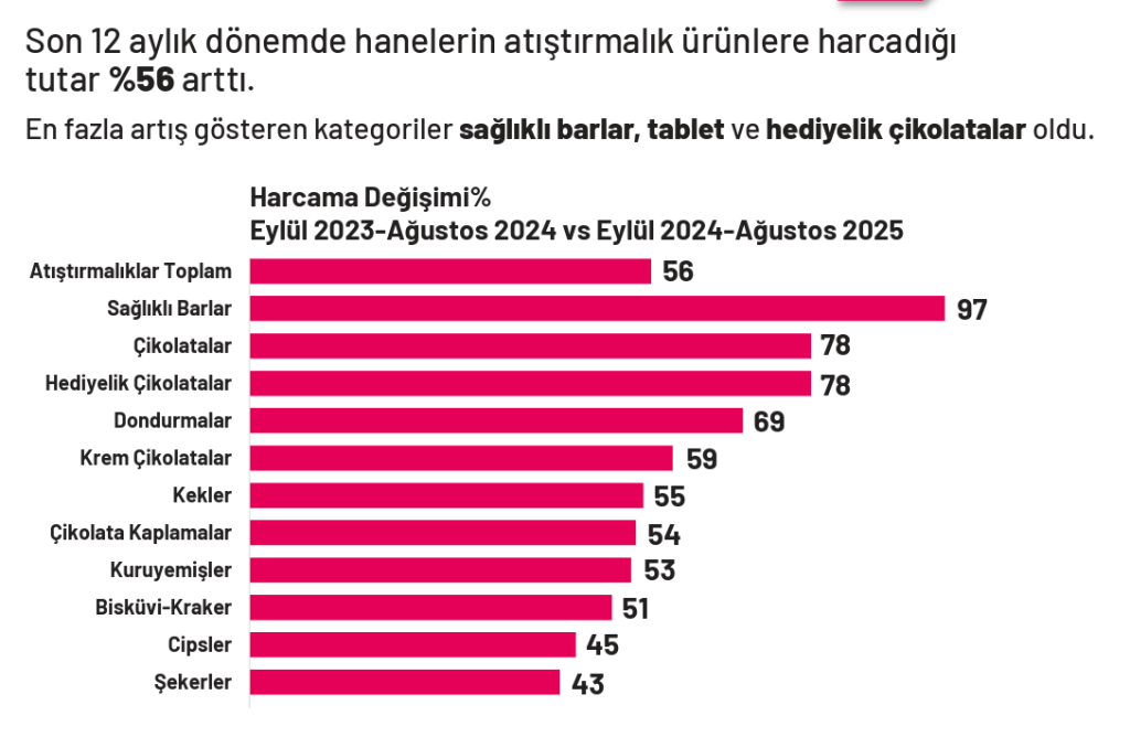 Her 5 sepetten 2’sinde atıştırmalık var! Her 5 sepetten 2’sinde atıştırmalık var!