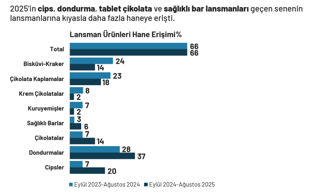 Her 5 sepetten 2’sinde atıştırmalık var! Her 5 sepetten 2’sinde atıştırmalık var!