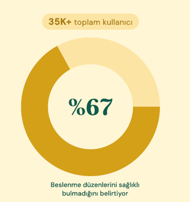Türkiye’nin beslenme karnesi: Her 3 kişiden 2’si yeme düzeninden memnun değil... Türkiye’nin beslenme karnesi: Her 3 kişiden 2’si yeme düzeninden memnun değil...
