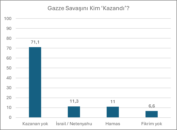 Filistinlilerin yüzde 71'i "Savaşın bir kazananı yok" diyor... Filistinlilerin yüzde 71'i "Savaşın bir kazananı yok" diyor...