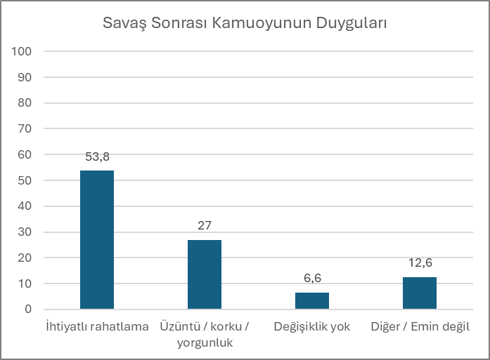 Filistinlilerin yüzde 71'i "Savaşın bir kazananı yok" diyor... Filistinlilerin yüzde 71'i "Savaşın bir kazananı yok" diyor...