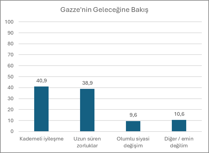 Filistinlilerin yüzde 71'i "Savaşın bir kazananı yok" diyor... Filistinlilerin yüzde 71'i "Savaşın bir kazananı yok" diyor...