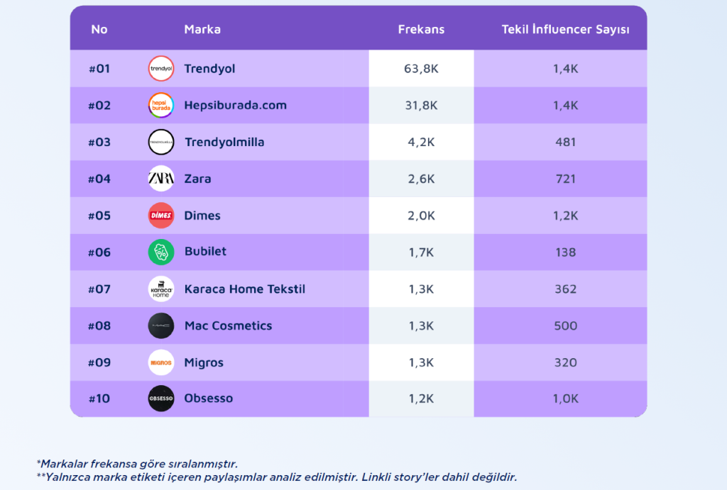 Influencer paylaşımlarının yüzde 70’i alışverişe yönlendiriyor Influencer paylaşımlarının yüzde 70’i alışverişe yönlendiriyor