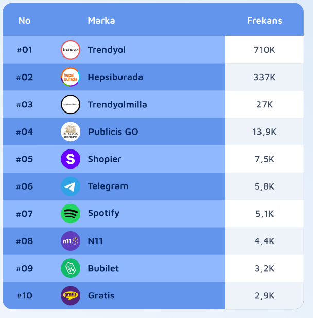 Influencer paylaşımlarının yüzde 70’i alışverişe yönlendiriyor Influencer paylaşımlarının yüzde 70’i alışverişe yönlendiriyor