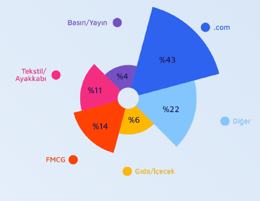 Influencer paylaşımlarının yüzde 70’i alışverişe yönlendiriyor Influencer paylaşımlarının yüzde 70’i alışverişe yönlendiriyor