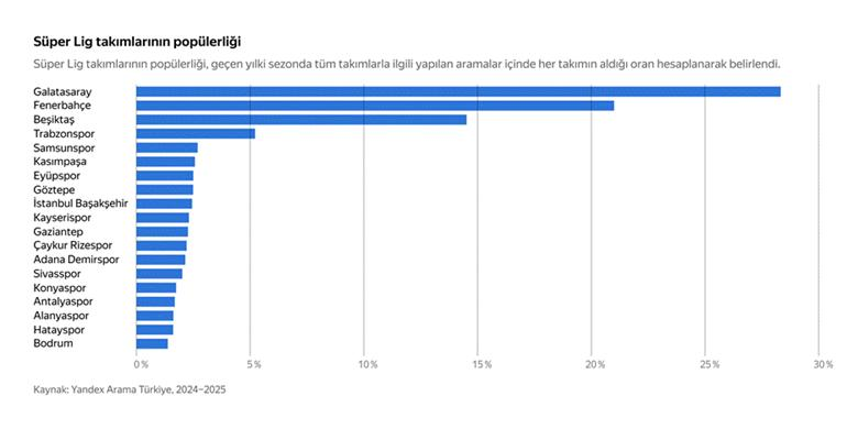 Derbi heyecanı dijitalde: Yandex, taraftarın arama karnesini açıkladı Derbi heyecanı dijitalde: Yandex, taraftarın arama karnesini açıkladı