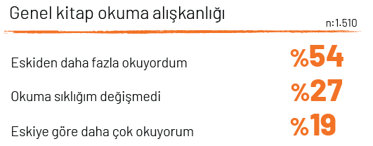 Her 2 okurdan 1’i kitabını amazon.com.tr’den alıyor Her 2 okurdan 1’i kitabını amazon.com.tr’den alıyor