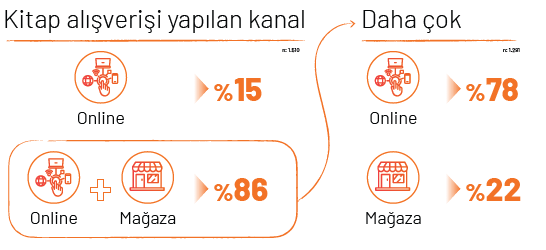 Her 2 okurdan 1’i kitabını amazon.com.tr’den alıyor Her 2 okurdan 1’i kitabını amazon.com.tr’den alıyor