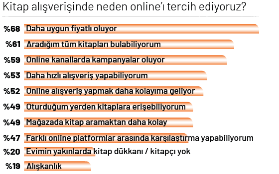 Her 2 okurdan 1’i kitabını amazon.com.tr’den alıyor Her 2 okurdan 1’i kitabını amazon.com.tr’den alıyor