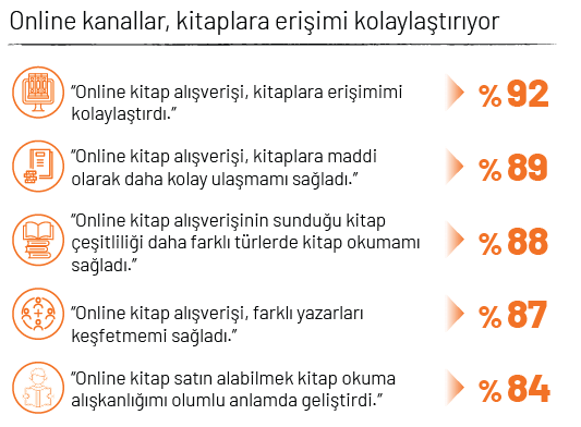 Her 2 okurdan 1’i kitabını amazon.com.tr’den alıyor Her 2 okurdan 1’i kitabını amazon.com.tr’den alıyor