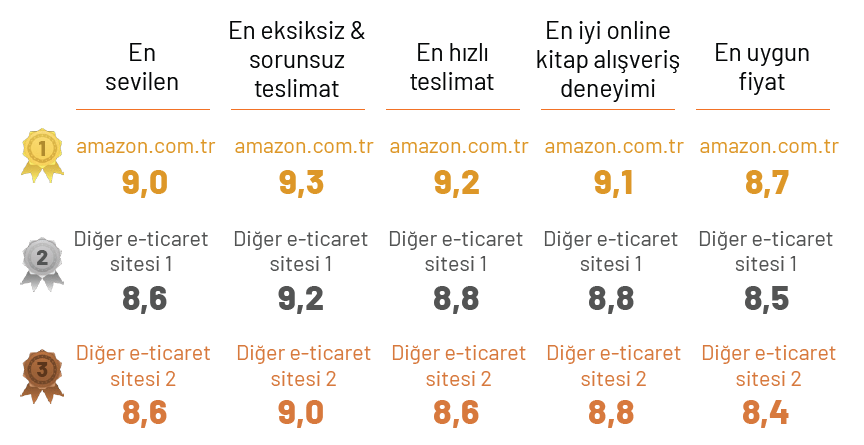 Her 2 okurdan 1’i kitabını amazon.com.tr’den alıyor Her 2 okurdan 1’i kitabını amazon.com.tr’den alıyor