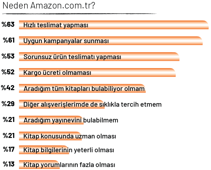Her 2 okurdan 1’i kitabını amazon.com.tr’den alıyor Her 2 okurdan 1’i kitabını amazon.com.tr’den alıyor