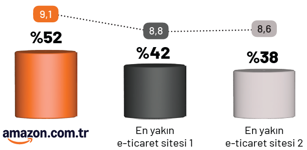 Her 2 okurdan 1’i kitabını amazon.com.tr’den alıyor Her 2 okurdan 1’i kitabını amazon.com.tr’den alıyor