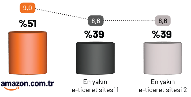 Her 2 okurdan 1’i kitabını amazon.com.tr’den alıyor Her 2 okurdan 1’i kitabını amazon.com.tr’den alıyor