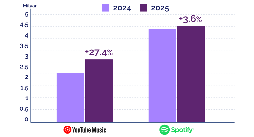 Müziğin ritmi değişiyor: Spotify hala zirvede, YouTube Music yükselişe geçti... Müziğin ritmi değişiyor: Spotify hala zirvede, YouTube Music yükselişe geçti...