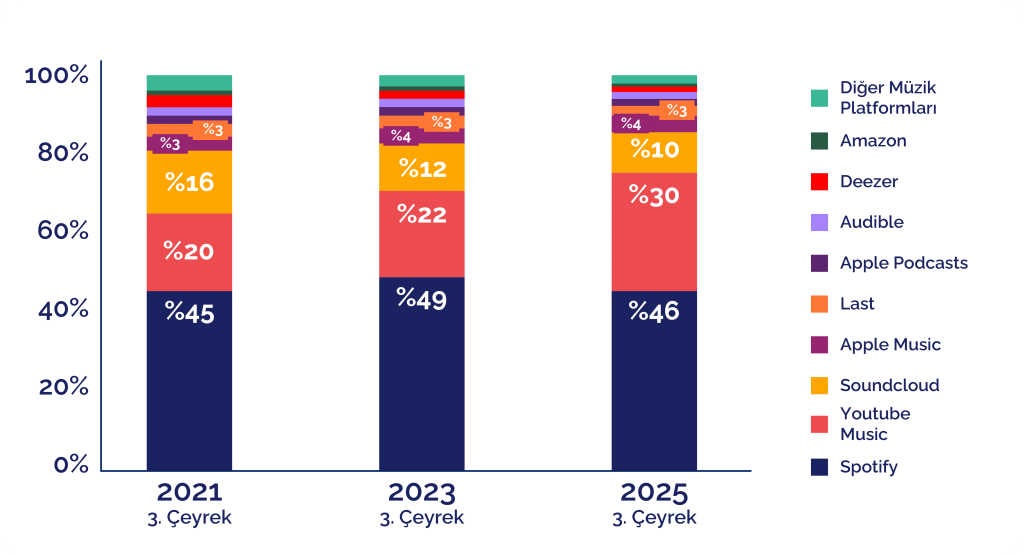 Müziğin ritmi değişiyor: Spotify hala zirvede, YouTube Music yükselişe geçti... Müziğin ritmi değişiyor: Spotify hala zirvede, YouTube Music yükselişe geçti...