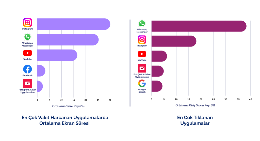Ekranlar artık hiç kapanmıyor: Süre 6 saati aştı! Ekranlar artık hiç kapanmıyor: Süre 6 saati aştı!