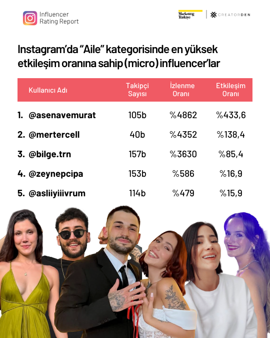 Sosyal medyanın etkileşimi en yüksek influencer’ları!