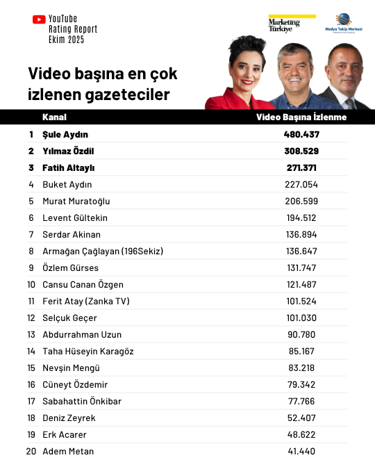 Ekim ayının en çok izlenen gazetecileri Ekim ayının en çok izlenen gazetecileri