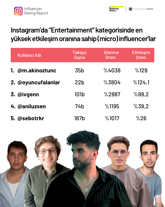Sosyal medyanın etkileşimi en yüksek influencer’ları!