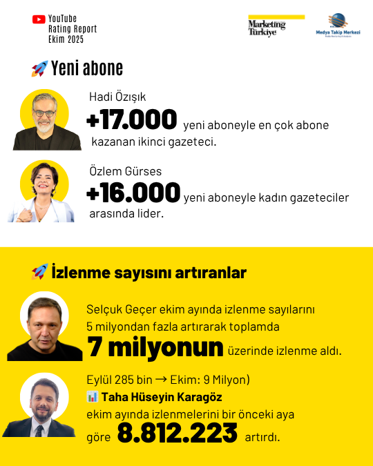 Ekim ayının en çok izlenen gazetecileri Ekim ayının en çok izlenen gazetecileri