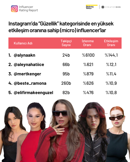 Sosyal medyanın etkileşimi en yüksek influencer’ları!