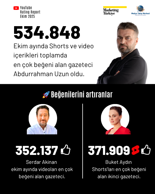 Ekim ayının en çok izlenen gazetecileri Ekim ayının en çok izlenen gazetecileri