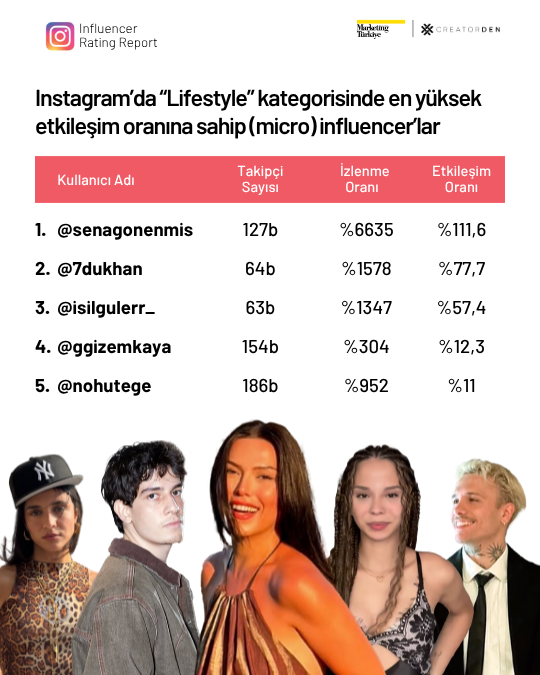 Sosyal medyanın etkileşimi en yüksek influencer’ları!