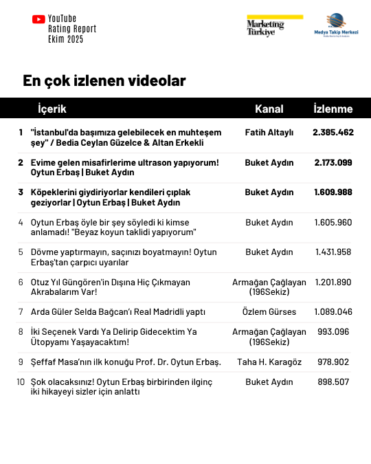 Ekim ayının en çok izlenen gazetecileri Ekim ayının en çok izlenen gazetecileri
