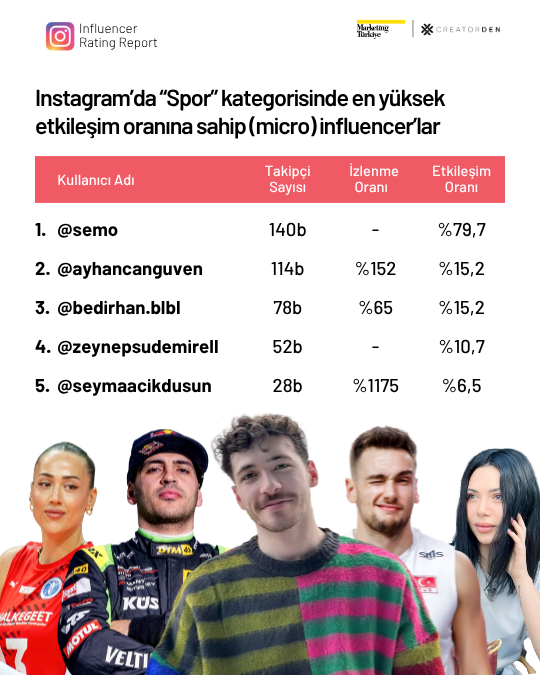Sosyal medyanın etkileşimi en yüksek influencer’ları!