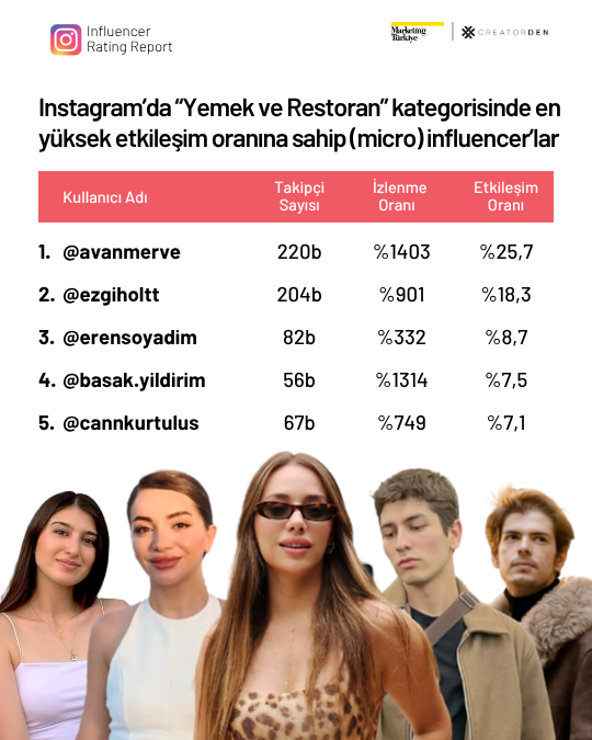 Sosyal medyanın etkileşimi en yüksek influencer’ları!