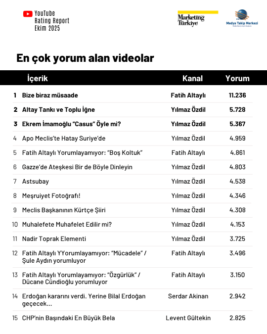 Ekim ayının en çok izlenen gazetecileri Ekim ayının en çok izlenen gazetecileri