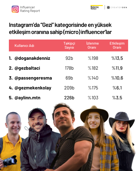 Sosyal medyanın etkileşimi en yüksek influencer’ları!