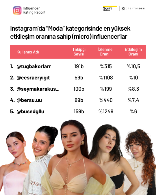 Sosyal medyanın etkileşimi en yüksek influencer’ları!
