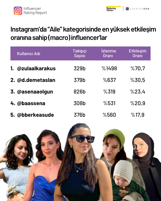 Sosyal medyanın etkileşimi en yüksek influencer’ları!