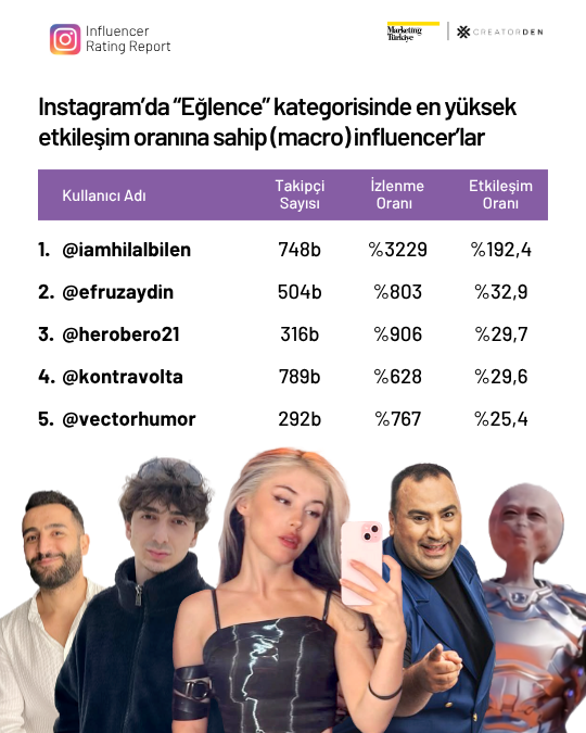 Sosyal medyanın etkileşimi en yüksek influencer’ları!