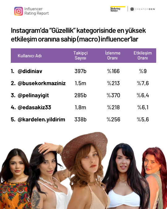 Sosyal medyanın etkileşimi en yüksek influencer’ları!