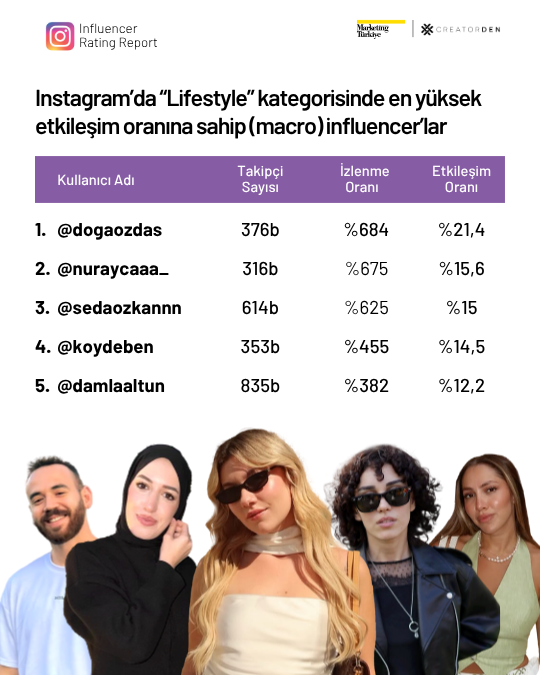 Sosyal medyanın etkileşimi en yüksek influencer’ları!