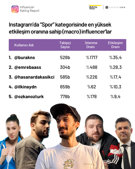 Sosyal medyanın etkileşimi en yüksek influencer’ları!
