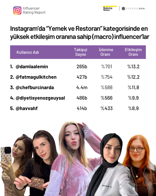 Sosyal medyanın etkileşimi en yüksek influencer’ları!