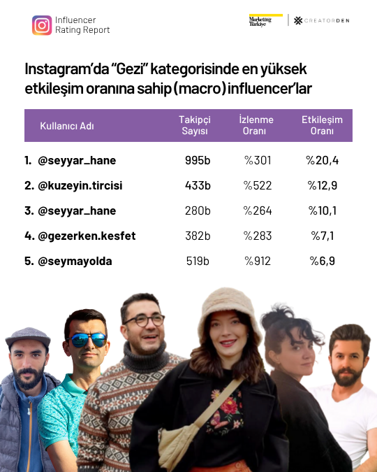 Sosyal medyanın etkileşimi en yüksek influencer’ları!