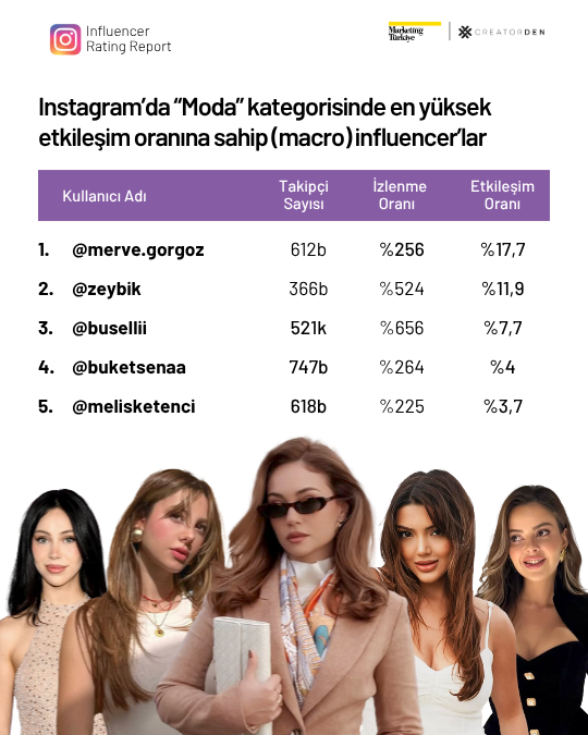 Sosyal medyanın etkileşimi en yüksek influencer’ları!
