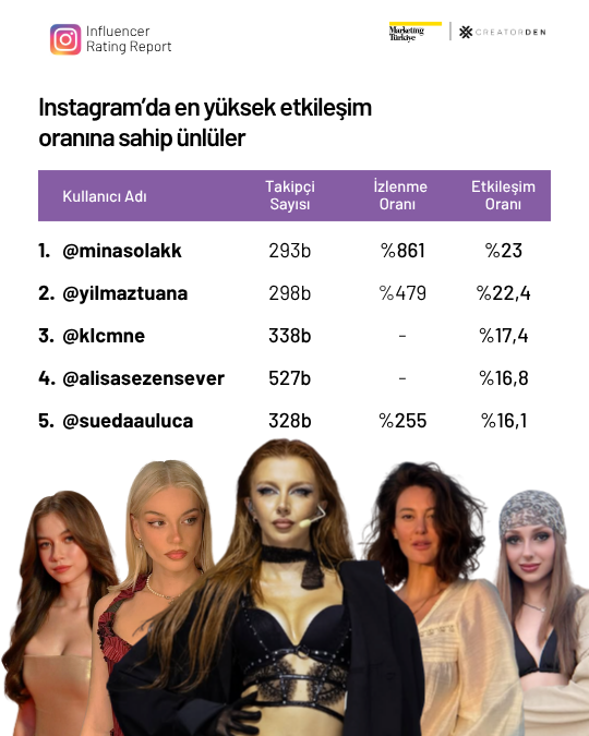 Sosyal medyanın etkileşimi en yüksek influencer’ları!