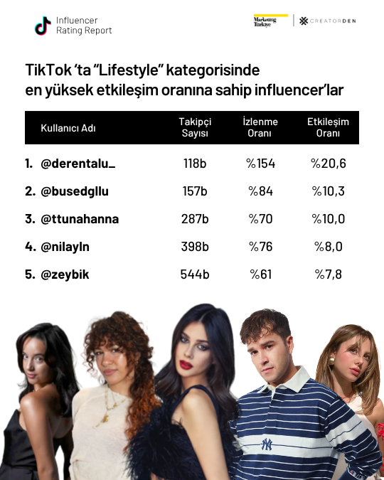 Sosyal medyanın etkileşimi en yüksek influencer’ları!