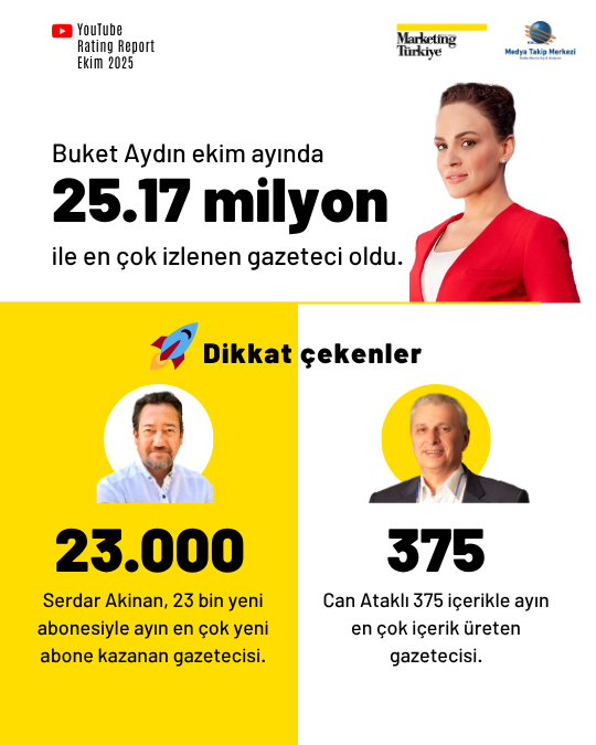 Ekim ayının en çok izlenen gazetecileri Ekim ayının en çok izlenen gazetecileri