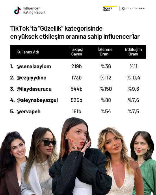 Sosyal medyanın etkileşimi en yüksek influencer’ları!