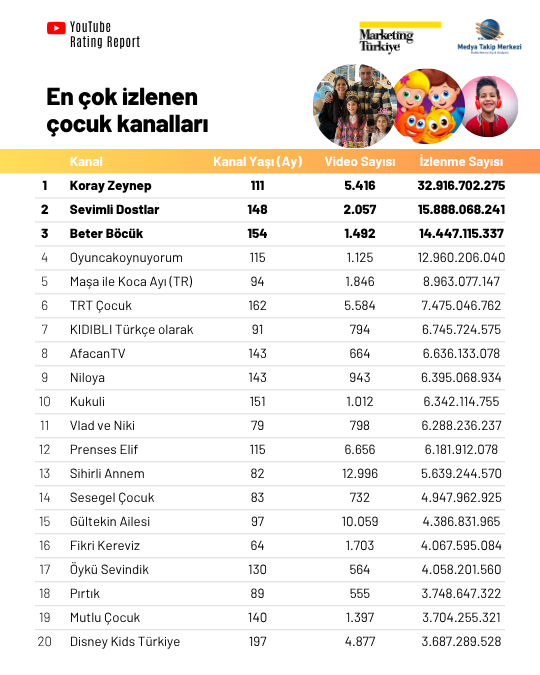 YouTube’un en çok izlenen “çocuk kanalları”