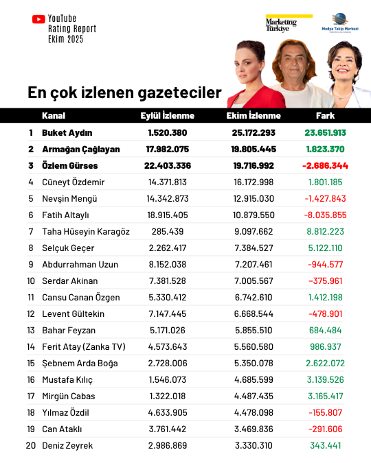 Ekim ayının en çok izlenen gazetecileri Ekim ayının en çok izlenen gazetecileri