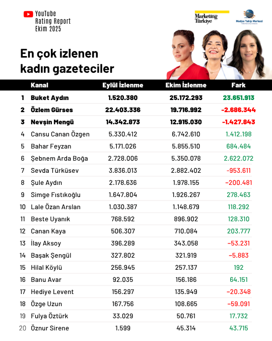 Ekim ayının en çok izlenen gazetecileri Ekim ayının en çok izlenen gazetecileri