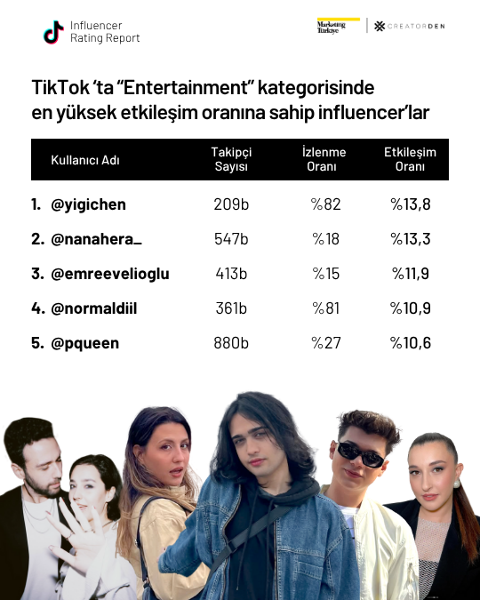 Sosyal medyanın etkileşimi en yüksek influencer’ları!